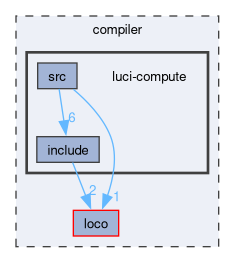 compiler/luci-compute