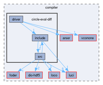 compiler/circle-eval-diff