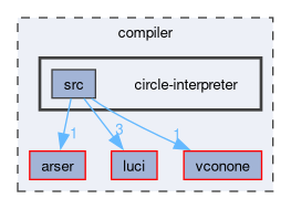 compiler/circle-interpreter