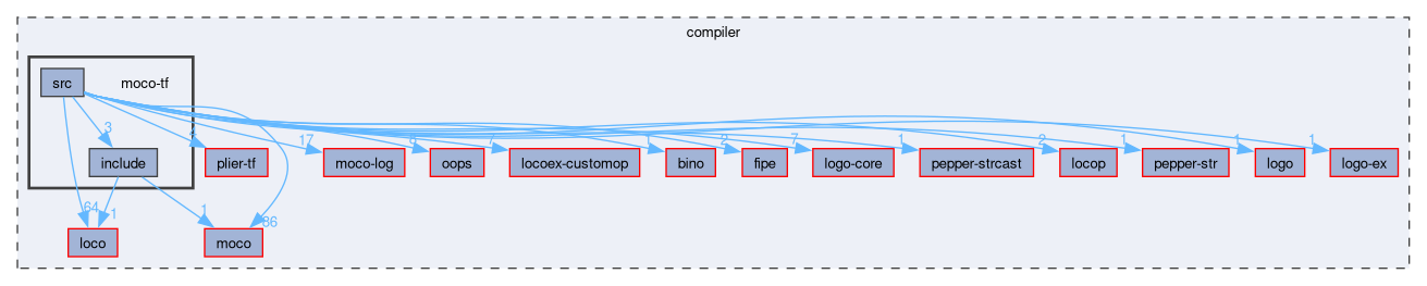 compiler/moco-tf