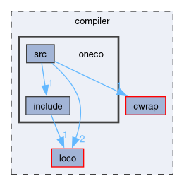 compiler/oneco