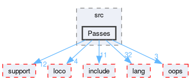 compiler/_deprecated/moco/pass/src/Passes