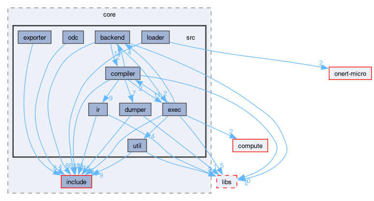 runtime/onert/core/src