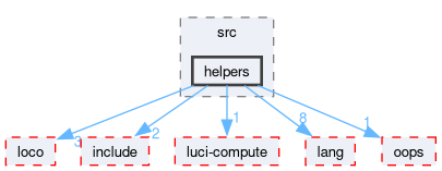 compiler/luci/pass/src/helpers