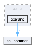 runtime/onert/backend/acl_cl/operand