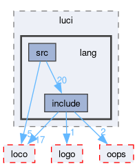 compiler/luci/lang