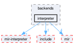 compiler/_deprecated/nnc/backends/interpreter