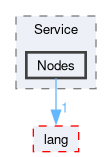 compiler/luci/service/include/luci/Service/Nodes