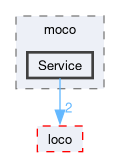 compiler/moco/service/include/moco/Service