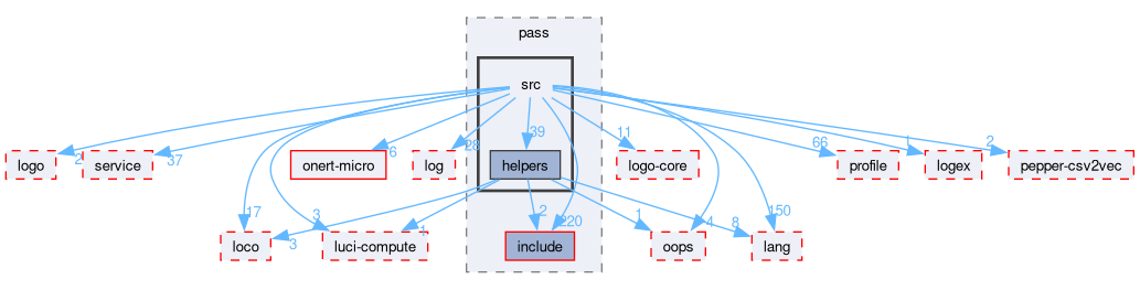 compiler/luci/pass/src