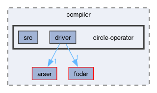 compiler/circle-operator