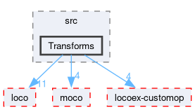 compiler/moco-tf/src/Transforms