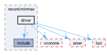 compiler/record-minmax/driver