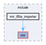 compiler/mir/include/mir_tflite_importer