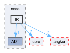 compiler/coco/generic/include/coco/IR