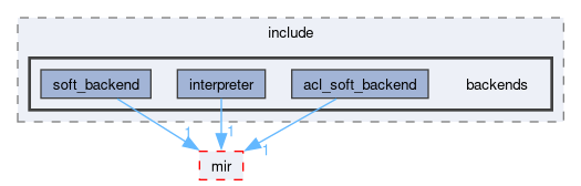 compiler/nnc/include/backends