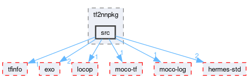 compiler/tf2nnpkg/src