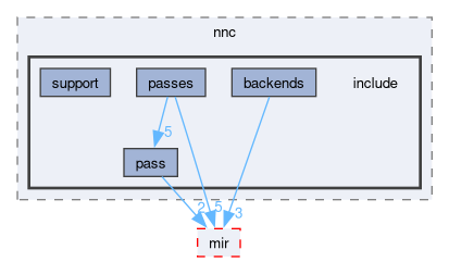 compiler/nnc/include