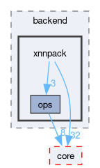 runtime/onert/backend/xnnpack