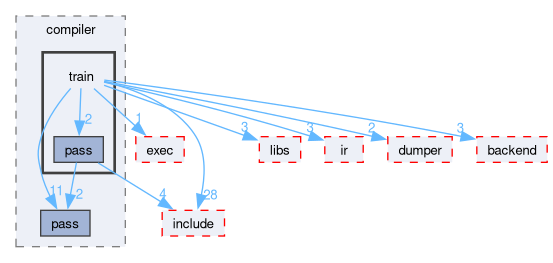 runtime/onert/core/src/compiler/train