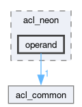 runtime/onert/backend/acl_neon/operand