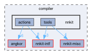 compiler/nnkit