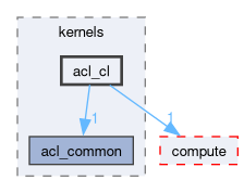 runtime/tools/kbenchmark/kernels/acl_cl