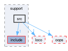 compiler/moco/support/src