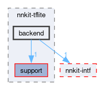 compiler/nnkit-tflite/backend