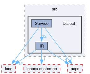 compiler/exo/src/Dialect