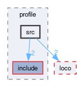 compiler/luci/profile/src