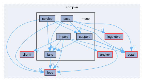 compiler/moco