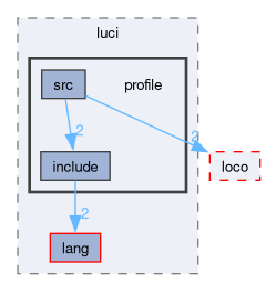 compiler/luci/profile