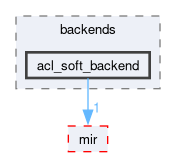 compiler/nnc/include/backends/acl_soft_backend