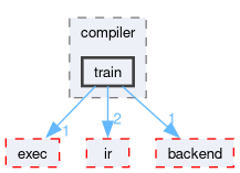 runtime/onert/core/include/compiler/train