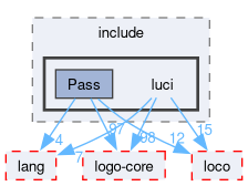 compiler/luci/pass/include/luci