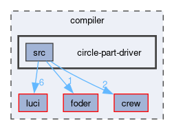 compiler/circle-part-driver