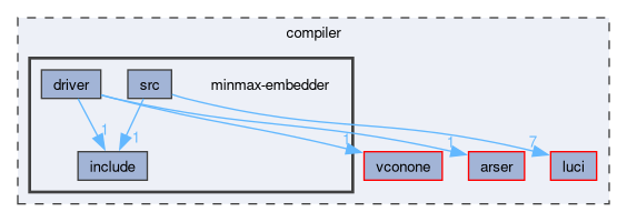 compiler/minmax-embedder