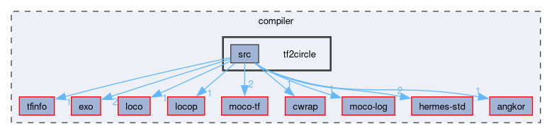 compiler/tf2circle