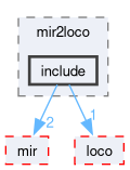 compiler/mir2loco/include