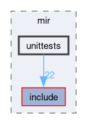 compiler/mir/unittests