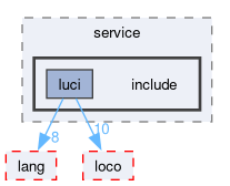 compiler/luci/service/include