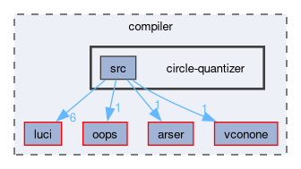 compiler/circle-quantizer