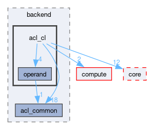 runtime/onert/backend/acl_cl