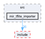 compiler/mir/src/mir_tflite_importer