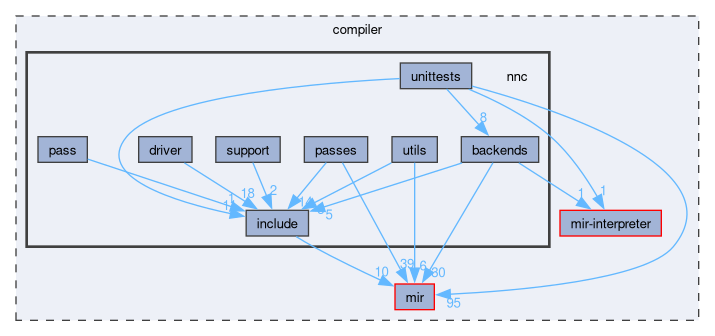 compiler/nnc