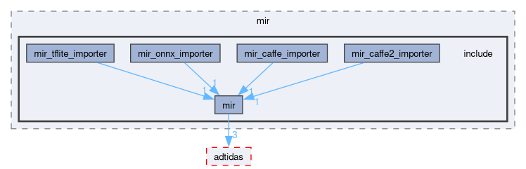 compiler/mir/include