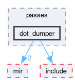 compiler/nnc/passes/dot_dumper