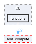 runtime/compute/ARMComputeEx/src/runtime/CL/functions