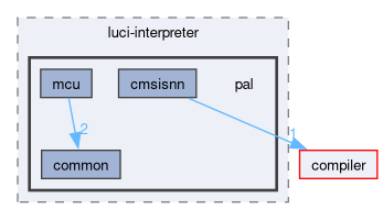 onert-micro/luci-interpreter/pal